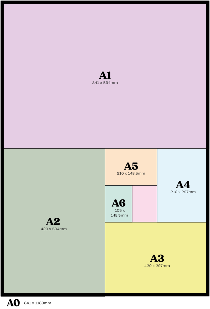 A grid of the sizes in the A series showing how they neatly scale